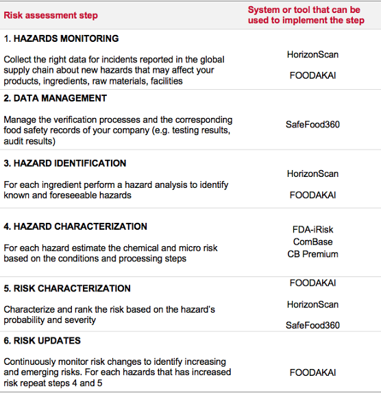 The Most Reliable Food Safety & Risk Management App