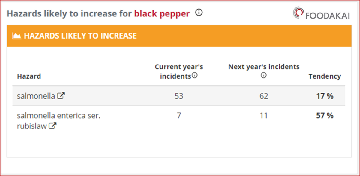 Predicting food safety and fraud risks in the Herbs & Spices category