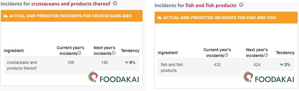 FOODAKAI Predictions for Incidents in Fish & Seafood 