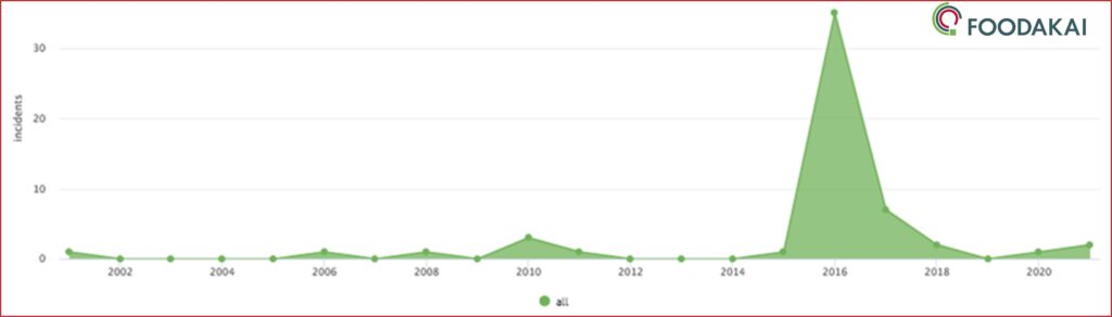 Chart salmonella incidents