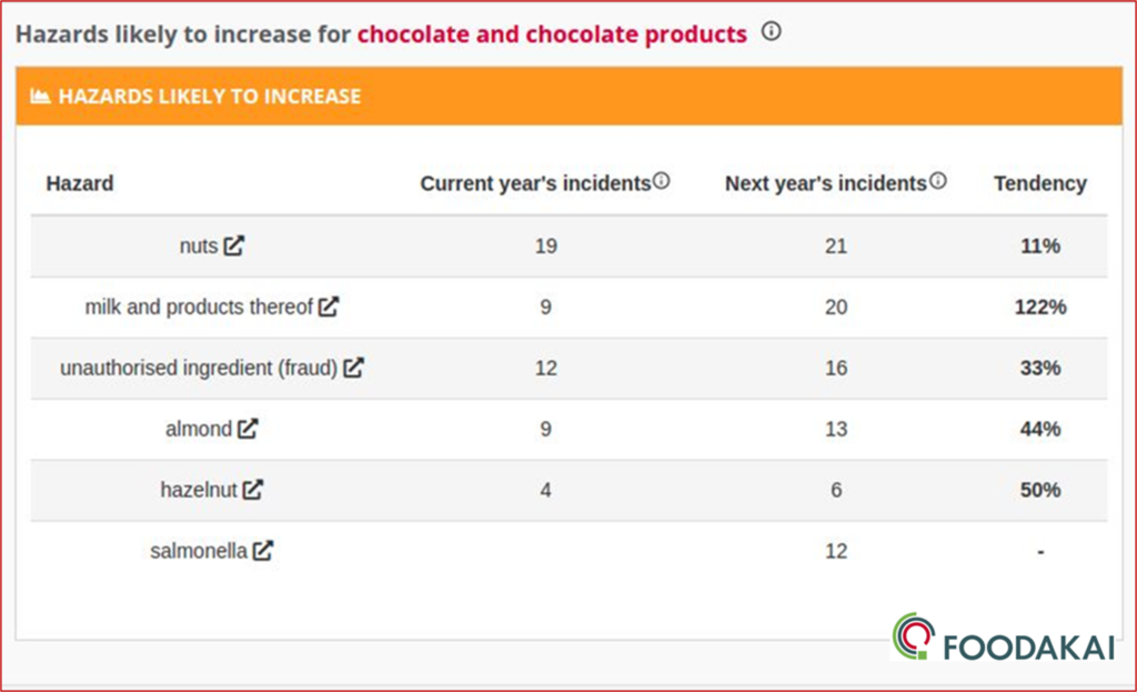Hazards likely to increase in chocolate products