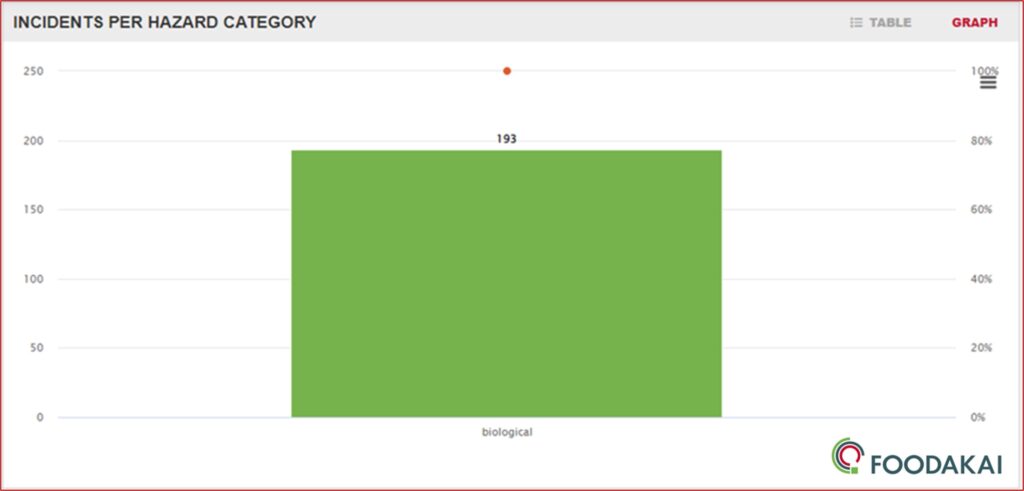 Incidents per hazard category