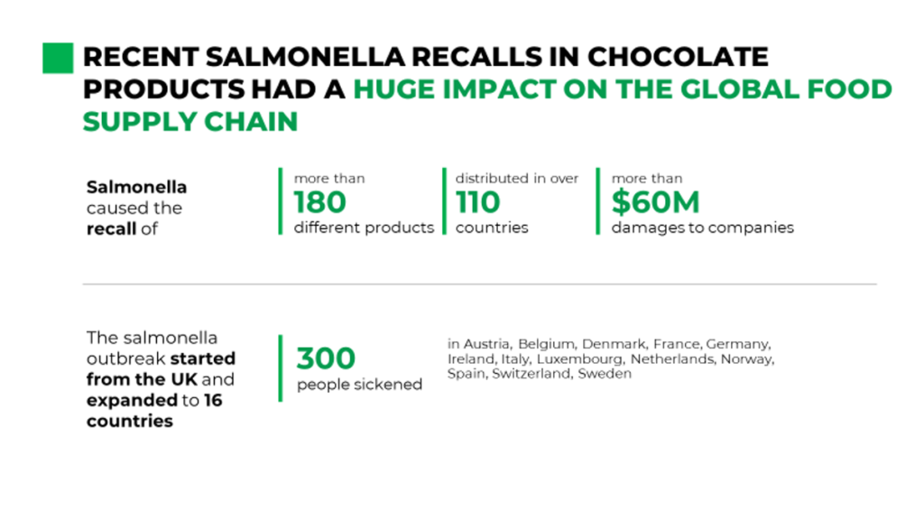 The Salmonella Outbreak in chocolate products explained