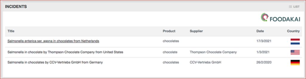 Salmonella Incidents Table